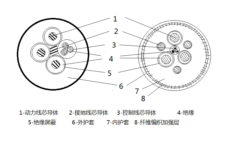 MC、MCP1.9/3.3KV及以下系列采煤機軟電纜